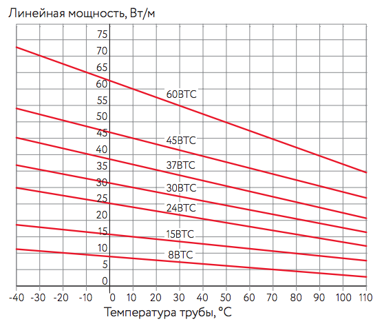 ВТС2-ВР кабель температура ВТС2-ВР кабель температурные характеристики